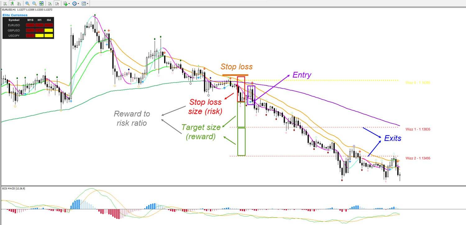 Risk Reward Ratio + Win Ratio: They are teaching you WRONG