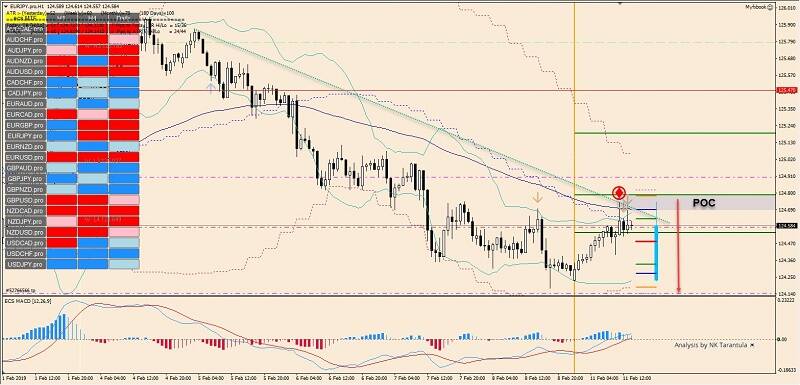 EURJPY Bearish Rejection is Possible Due to Trend Line Confluence With T-89 Pattern