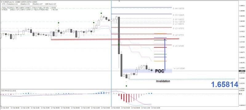EUR/NZD Possible Correction After a Huge Drop