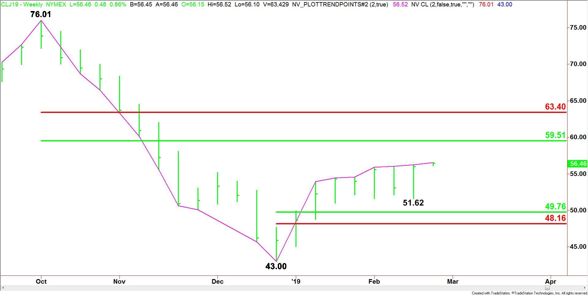 WTI Crude Oil