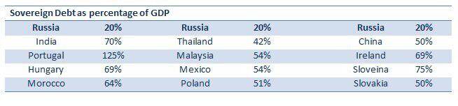 Sovereign Dept as percantage of GDP
