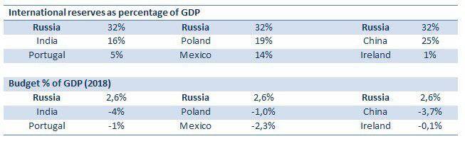 International reserves as percentage of GDP
