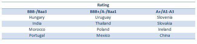 Credit Rating EM
