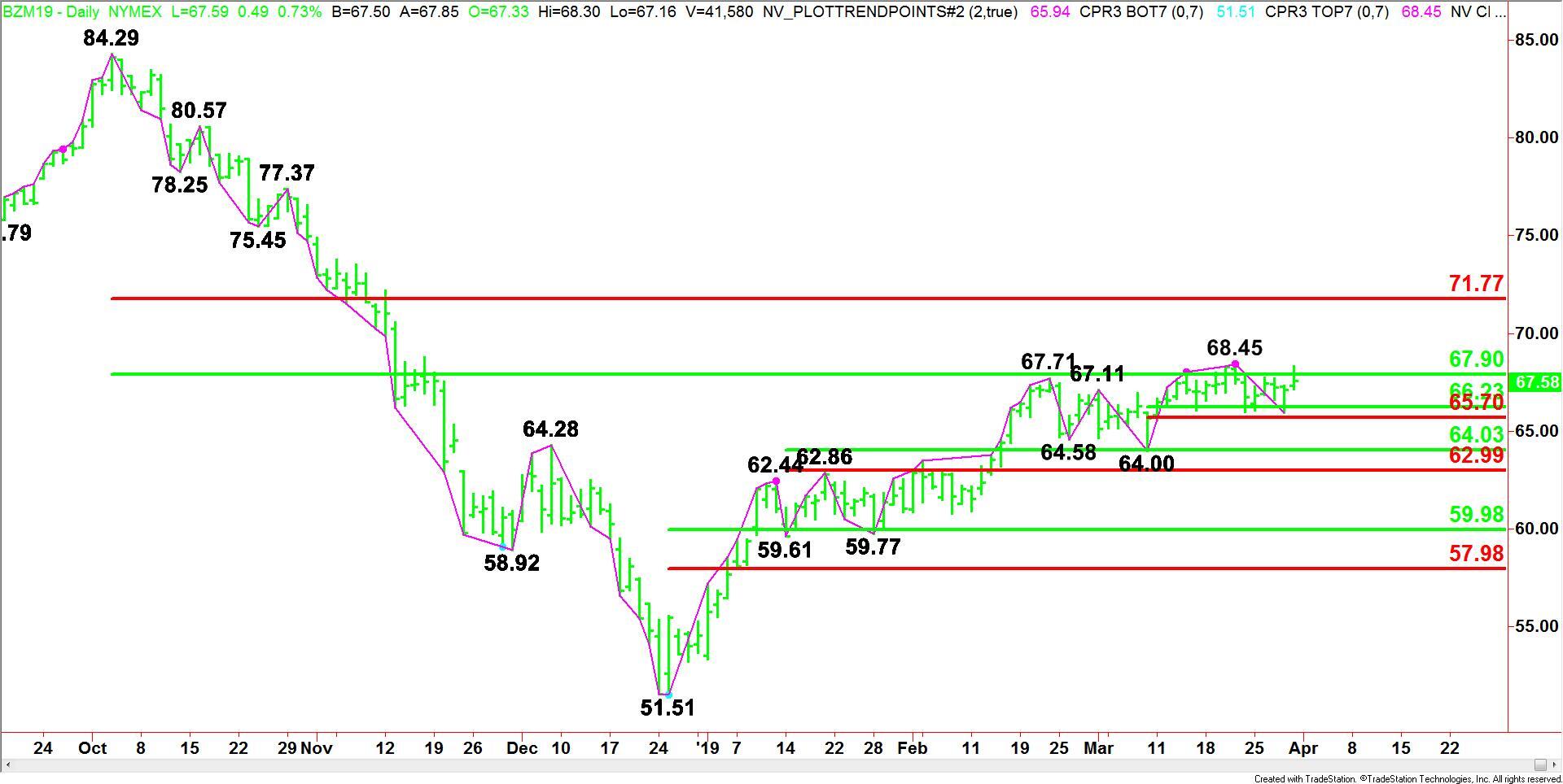 Brent Crude Oil Price Futures (BZ) Technical Analysis – In Position To ...