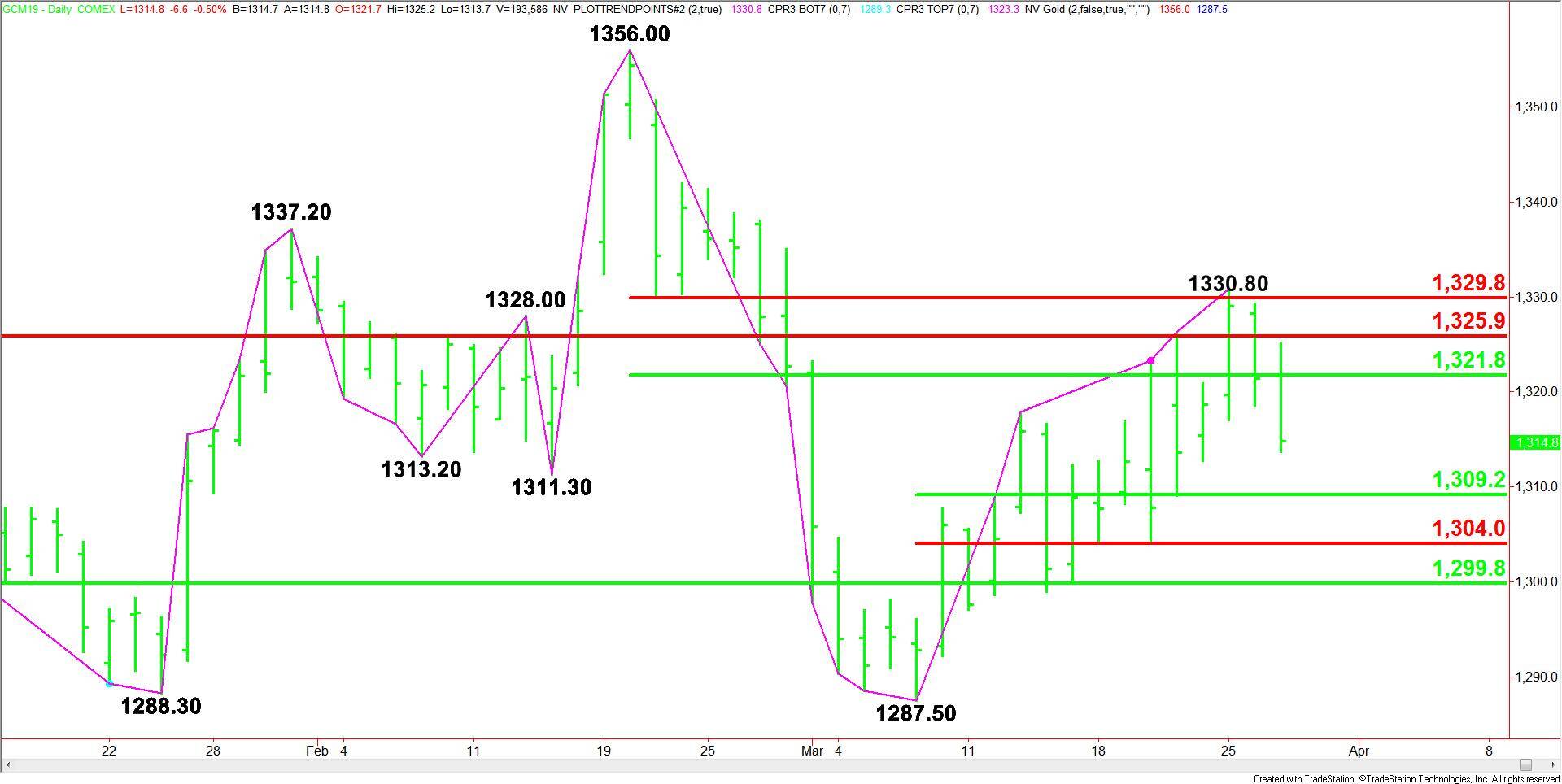 Comex Gold