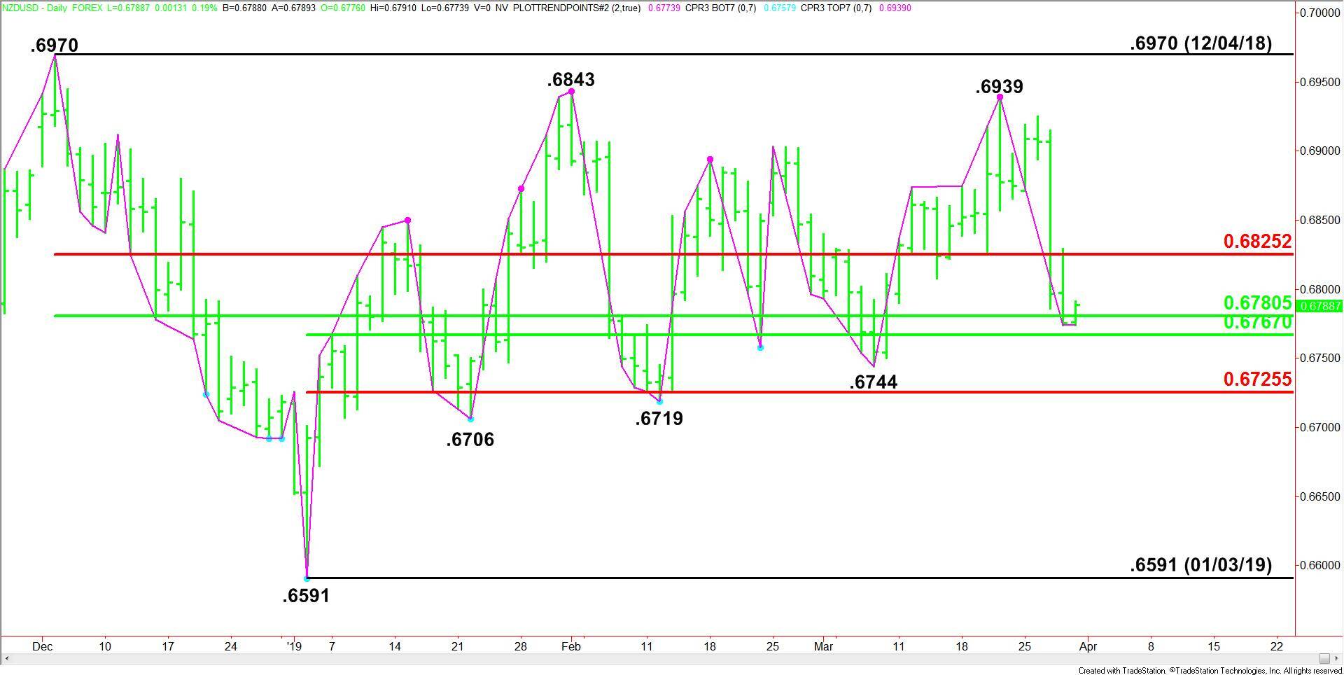 Daily NZDUSD