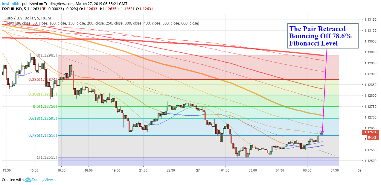 EURUSD 5 Min 27 March 2019