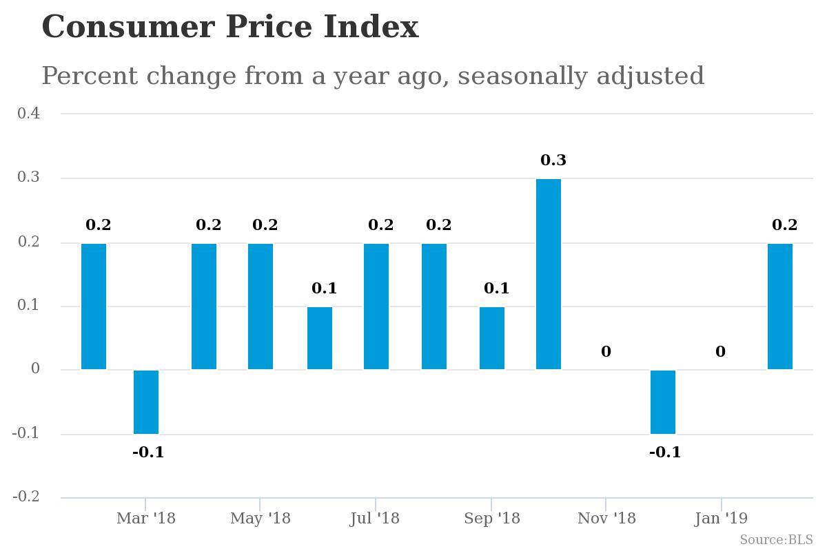 US Consumer Price Index for February Month 