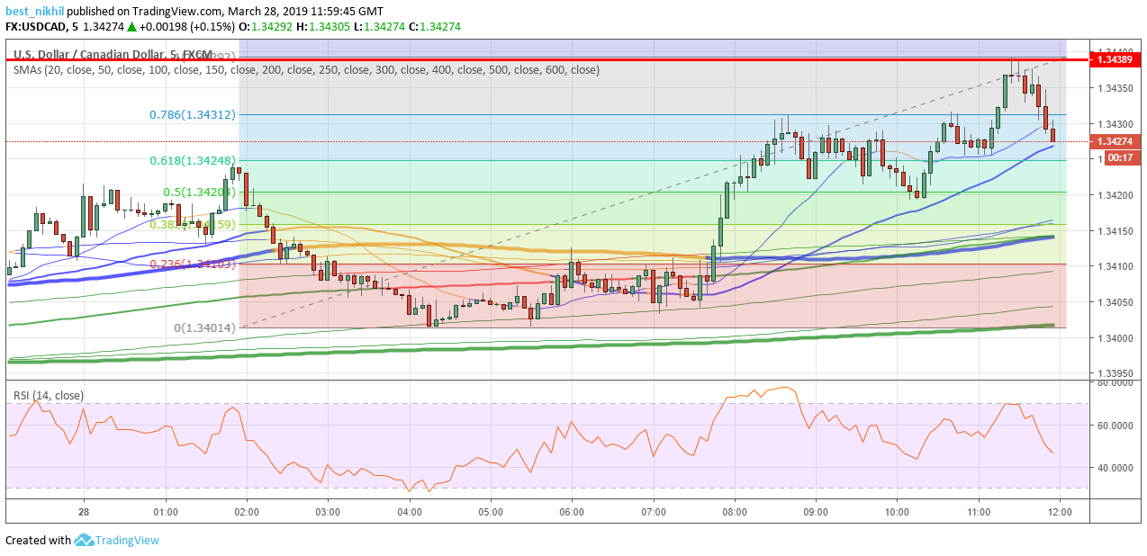 USDCAD 5 Min 28 March 2019