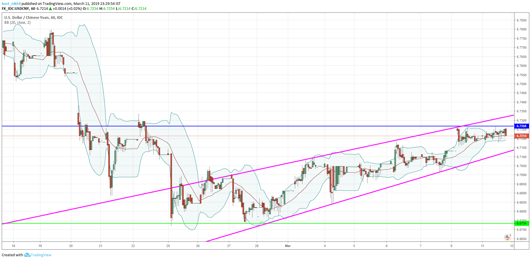 USDCNY Chart 11 March 2019