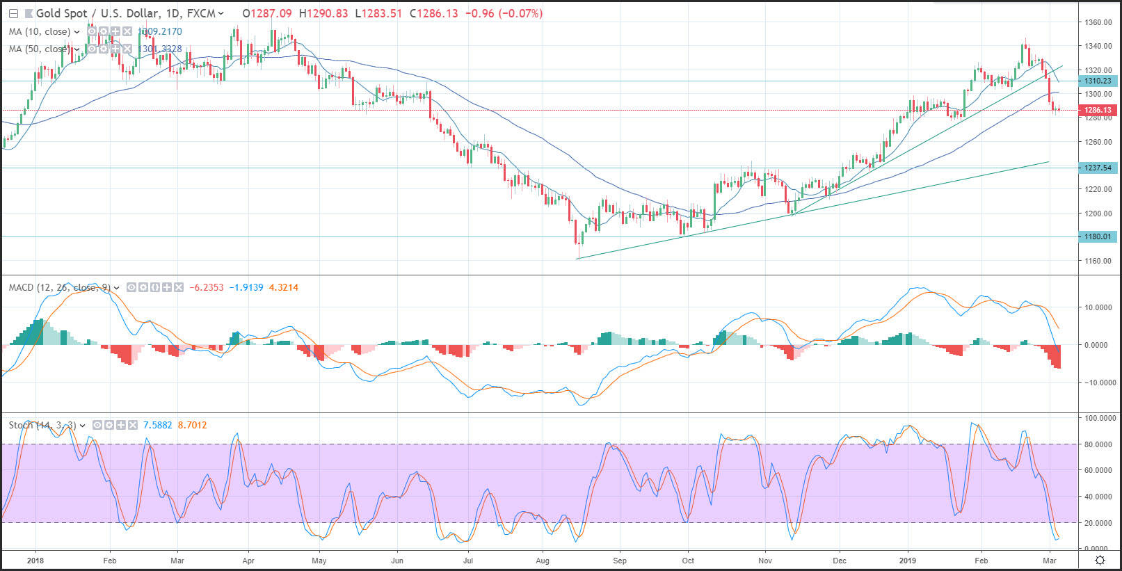 Gold Price Prediction - Gold Consolidates Following Soft Trade Data