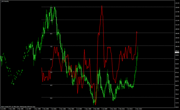 CPI & USD Index Correlation