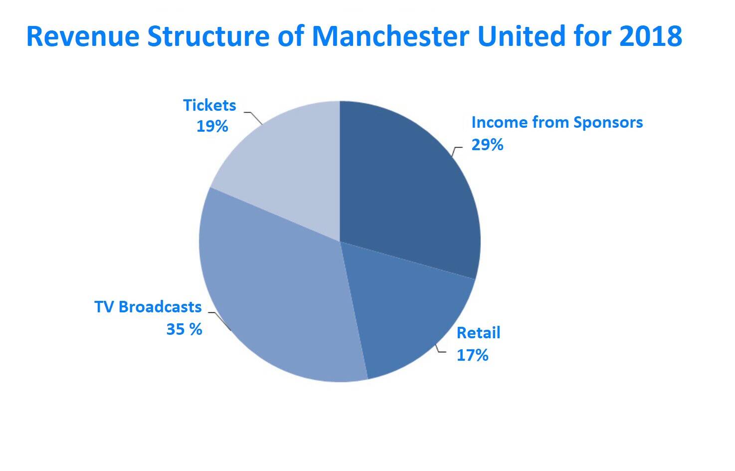 Revenue of Manchester United for 2018