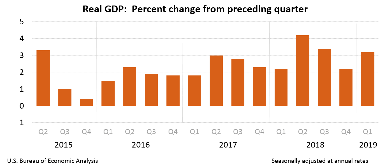 US annualized GDP quarterly performance to Q1 2019