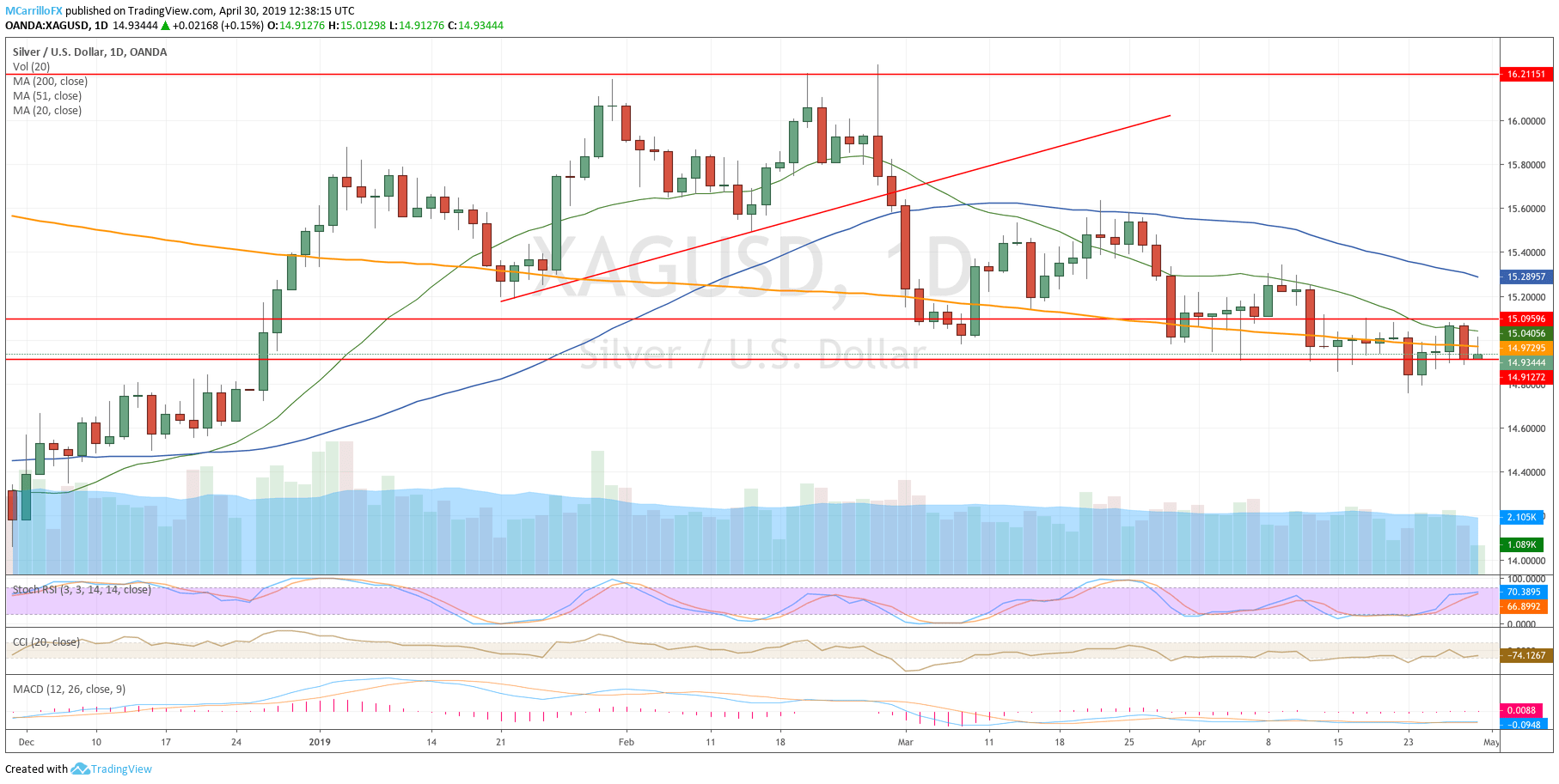 XAGUSD daily chart Silver April 30