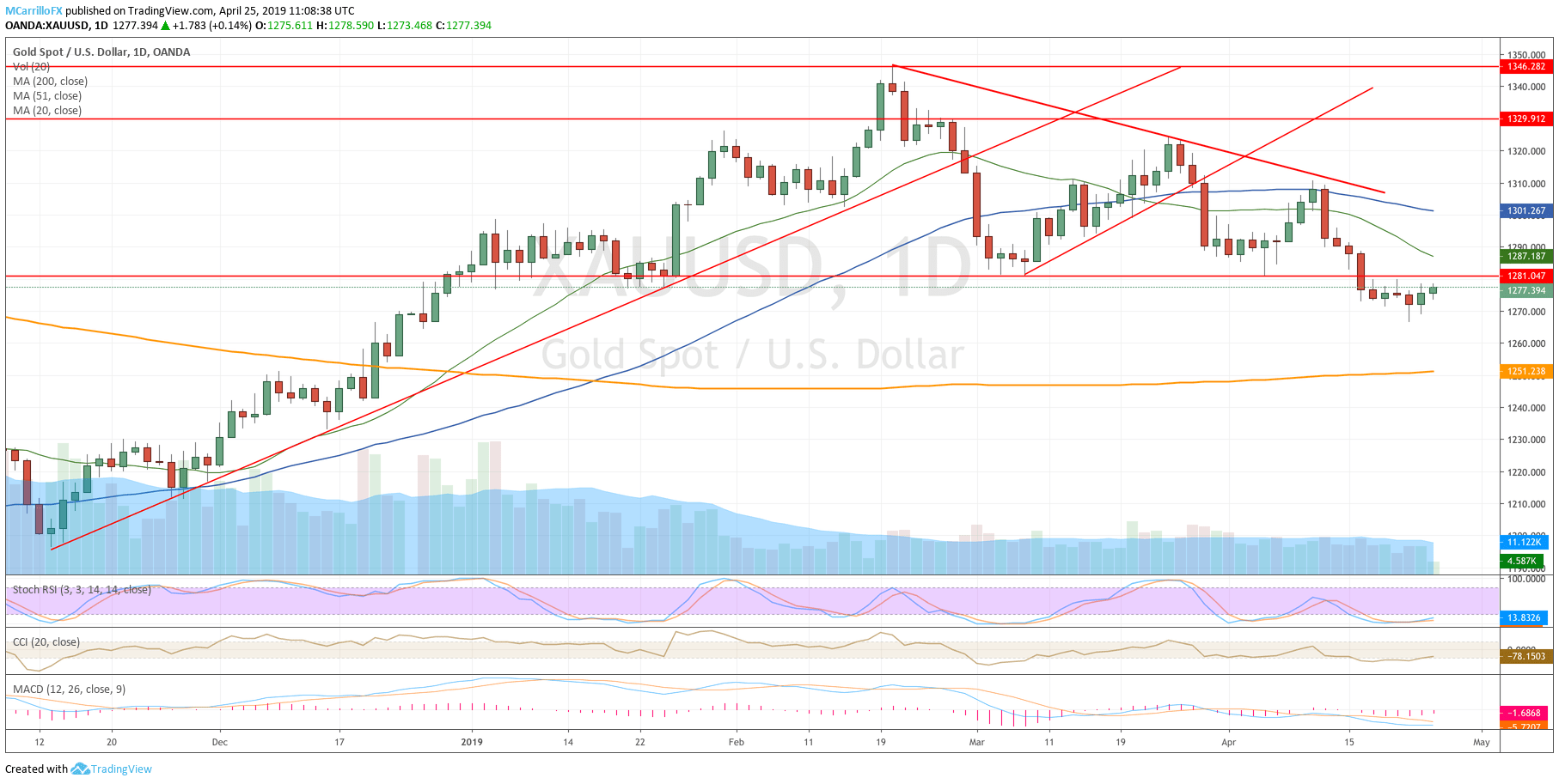 XAUUSD daily chart Gold April 25