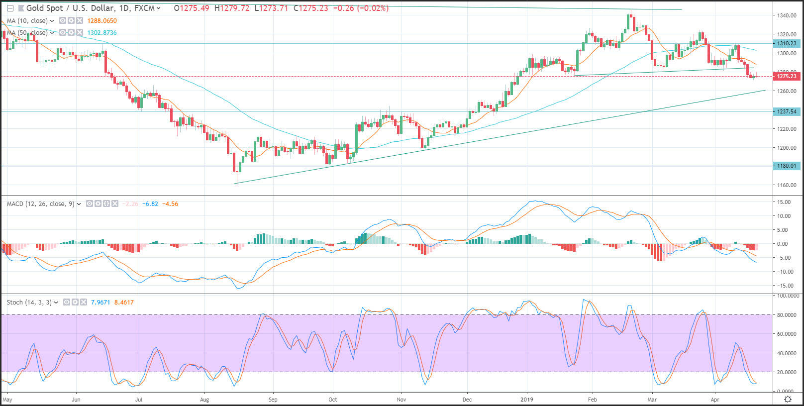 Gold Price Prediction - Gold Whipsaws and Continues to Form Topping Pattern