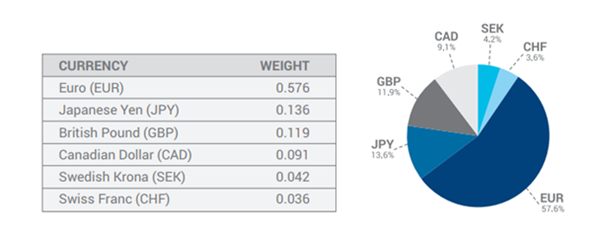 weight of currencies