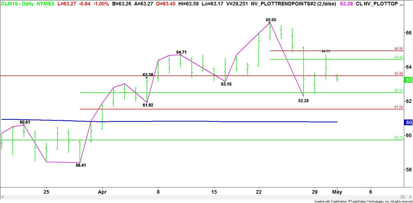 WTI Crude Oil