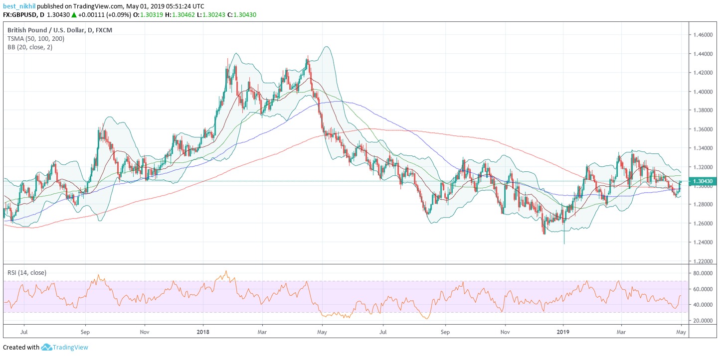 GBPUSD 1 Day 01 May 2019