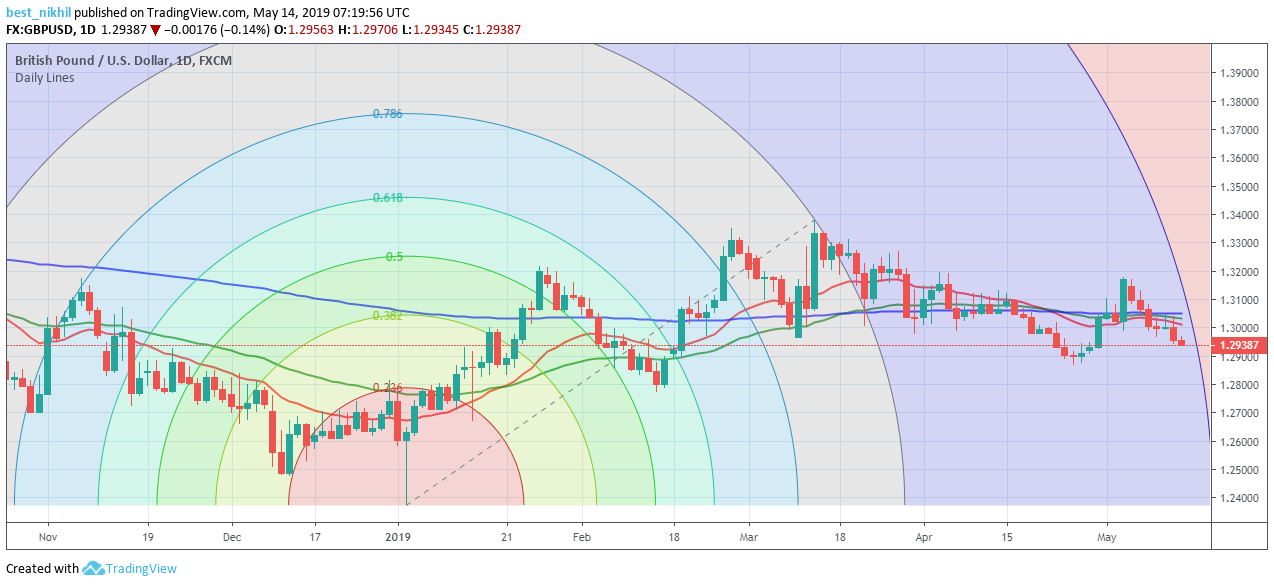GBPUSD 1 Day 14 May 2019