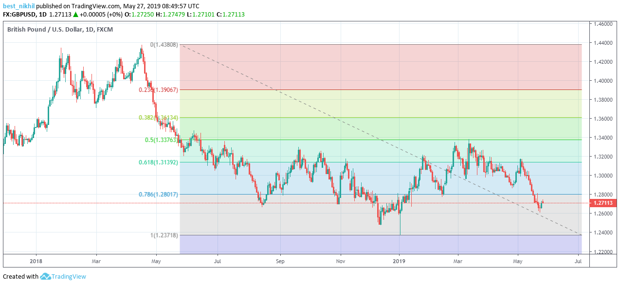 GBPUSD 1 Day 27 May 2019