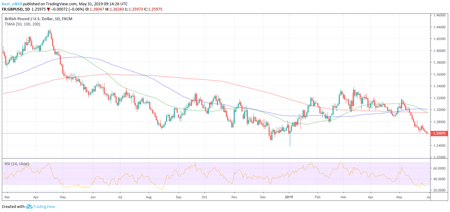 GBPUSD 1 Day 31 May 2019
