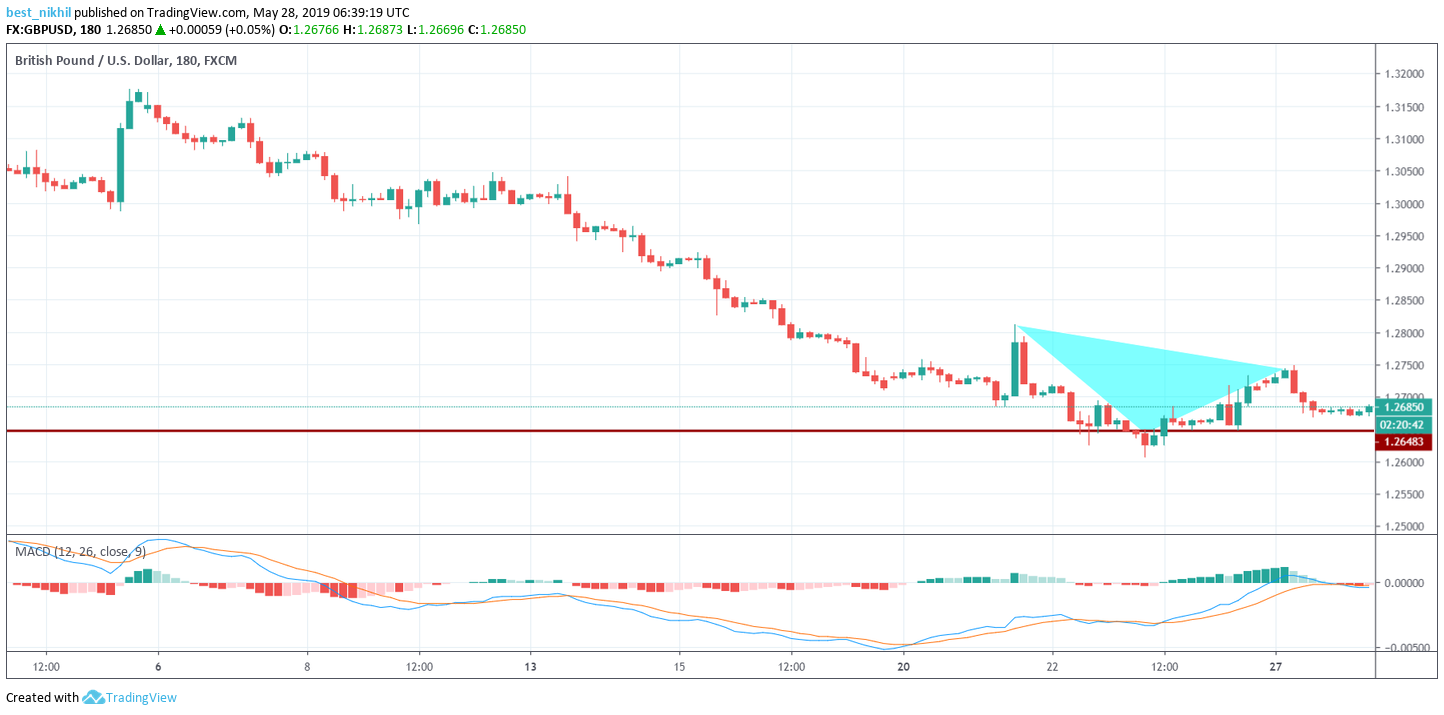 GBPUSD 180 Min 28 May 2019