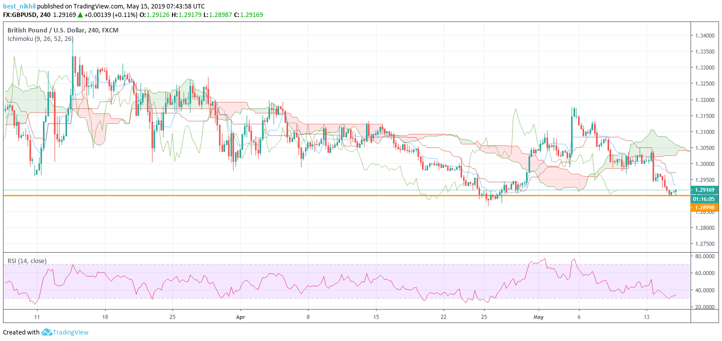 GBPUSD 240 Min 15 May 2019