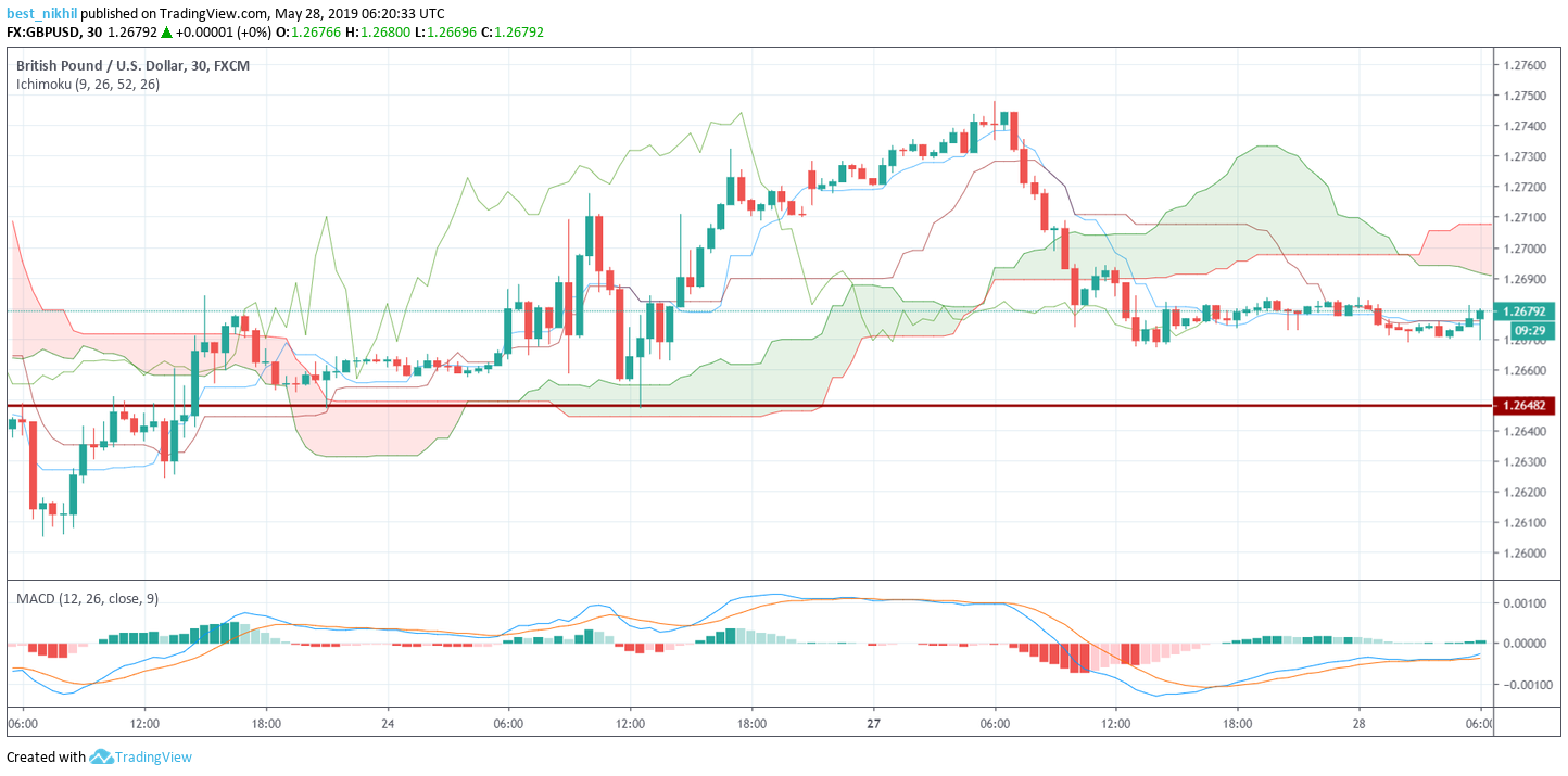 GBPUSD 30 Min 28 May 2019