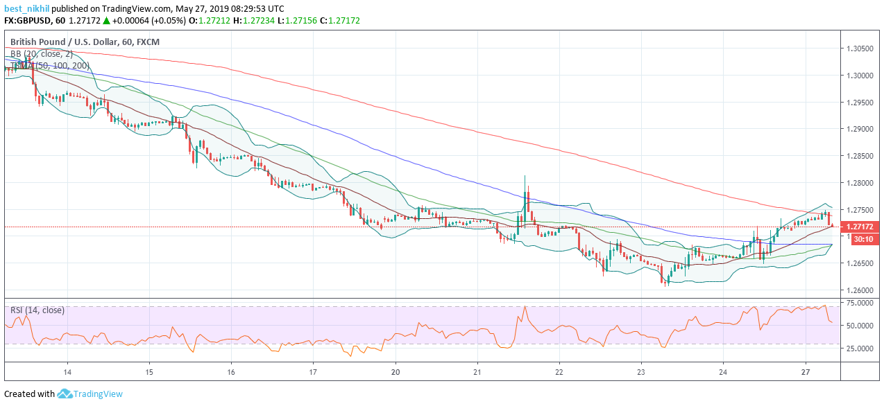 GBPUSD 60 Min 27 May 2019