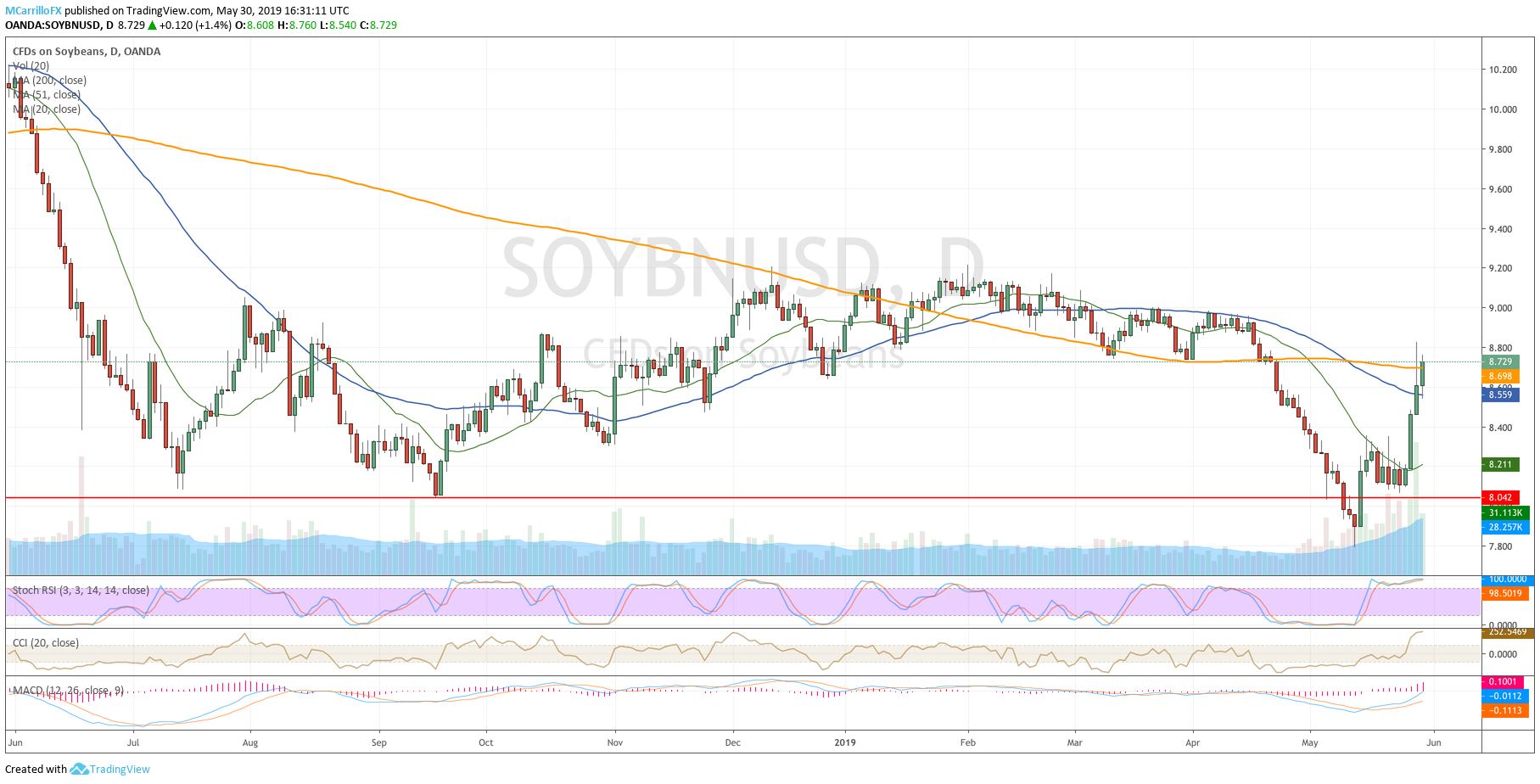Soybeans daily chart May 30