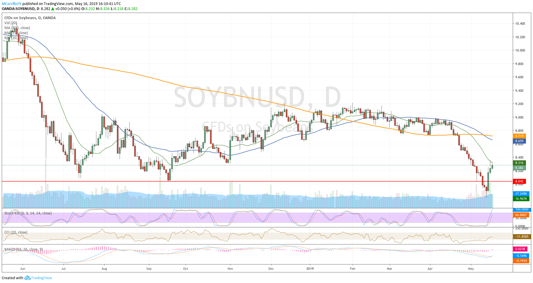 Soybeans daily chart last year