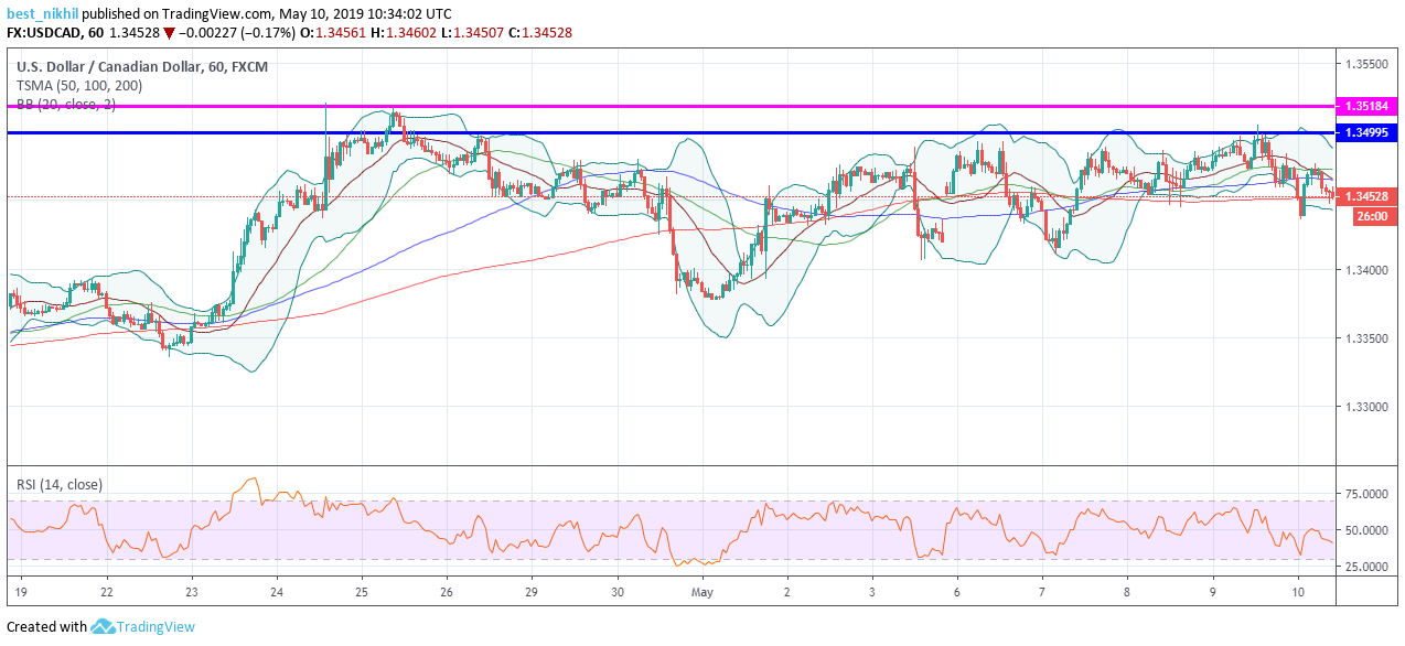 USDCAD 60 Min 10 May 2019