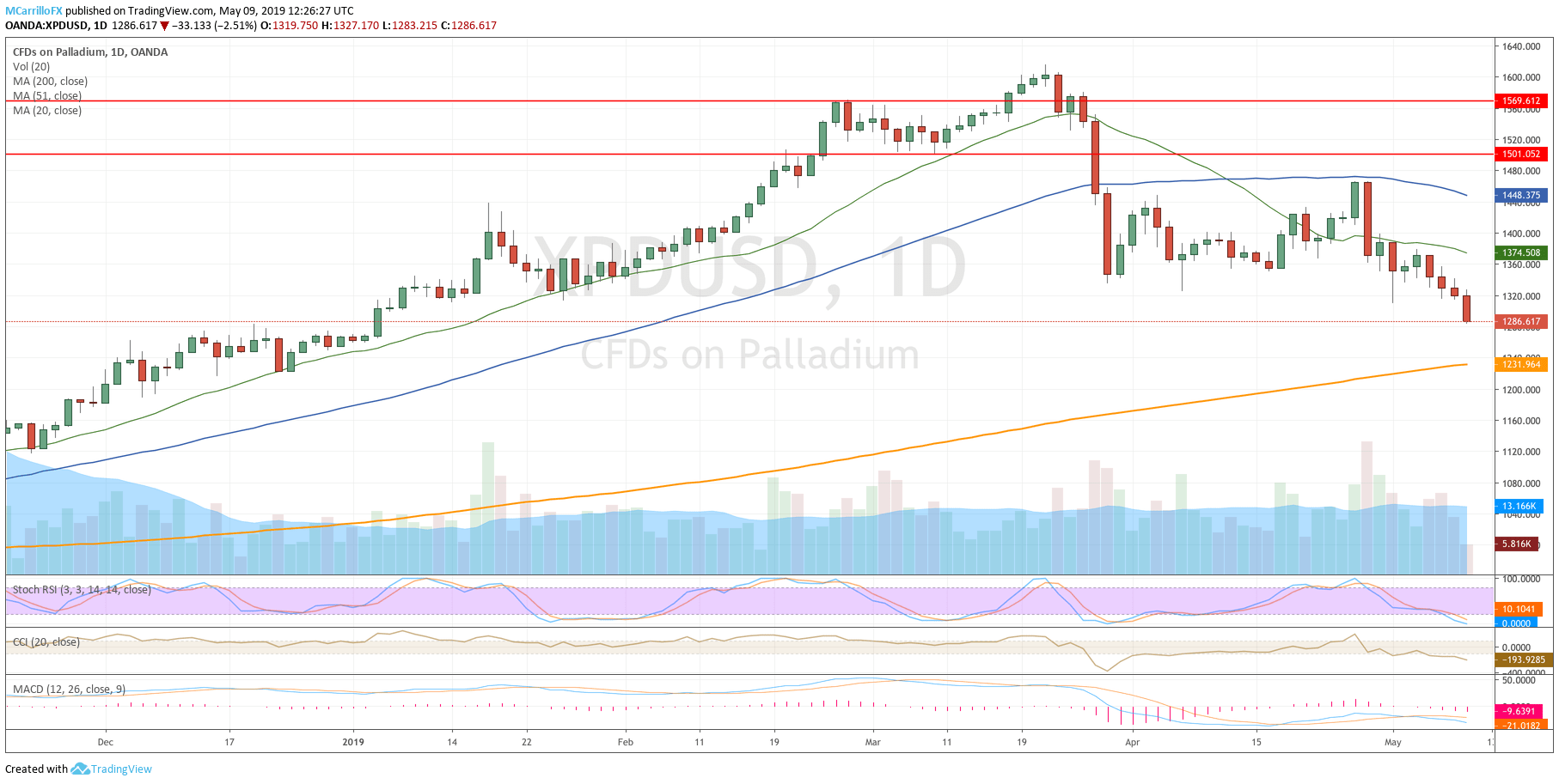 XPDUSD daily chart may 9 palladium
