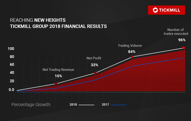 Tickmill Group’s 2018 Financial Performance Reaches New Heights
