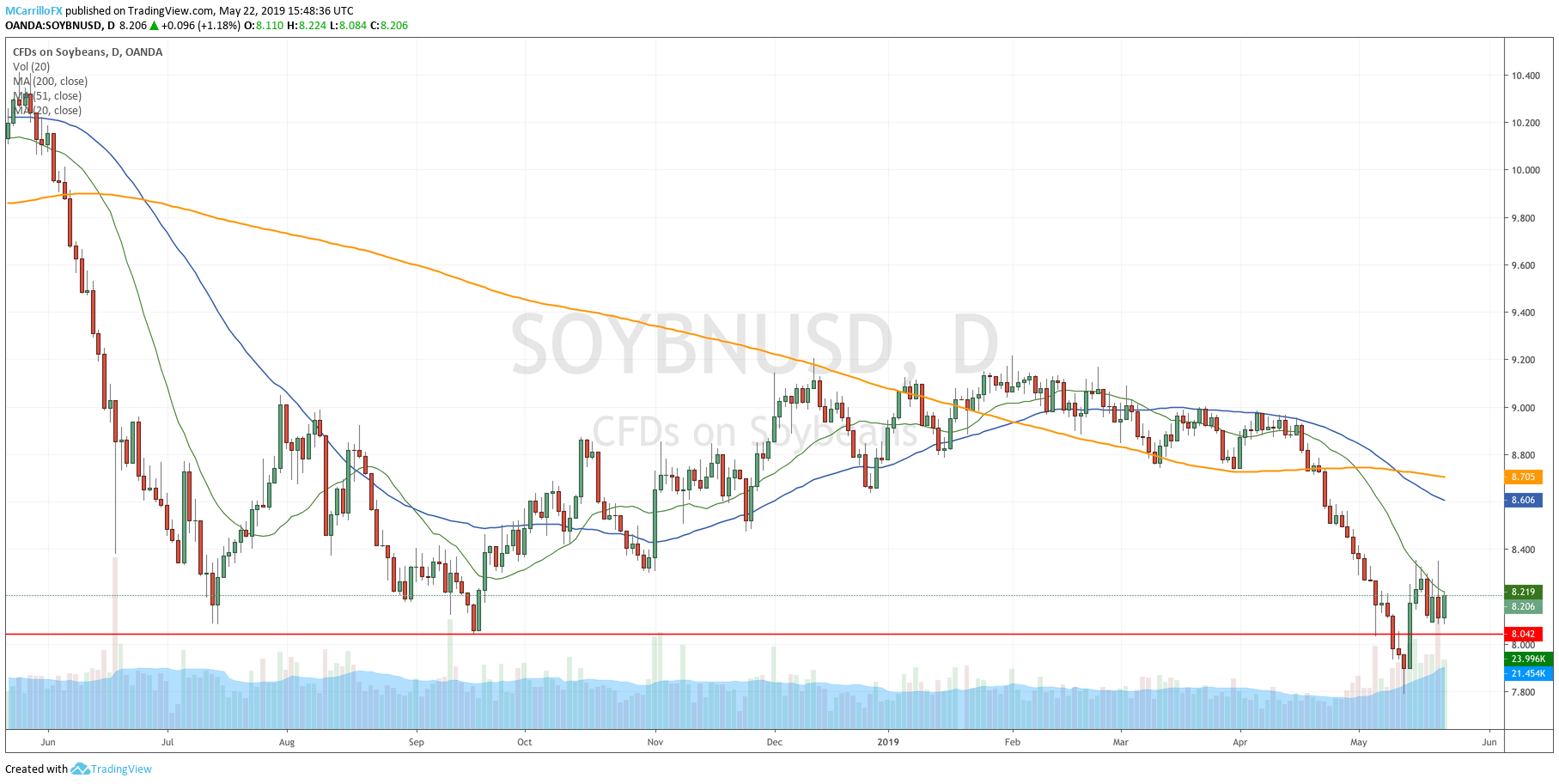 soybeans daily chart may 22