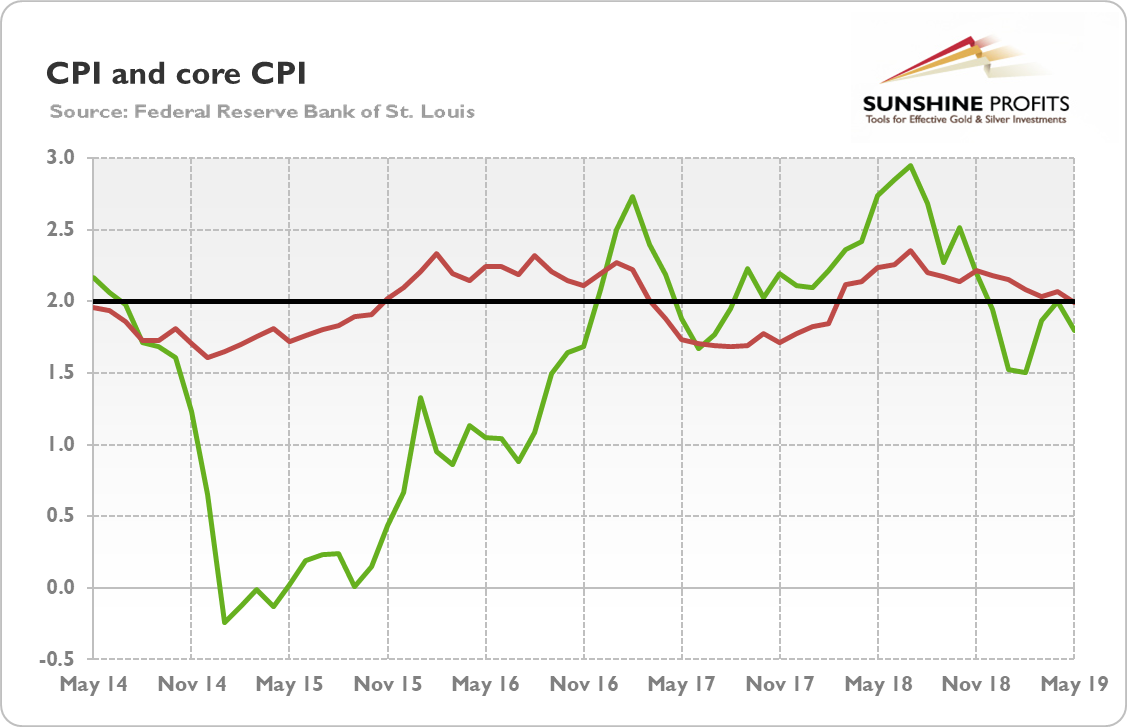 Chart 1: CPI (green line, annual change in %) and core CPI (red line, annual change in %) over the last five years.