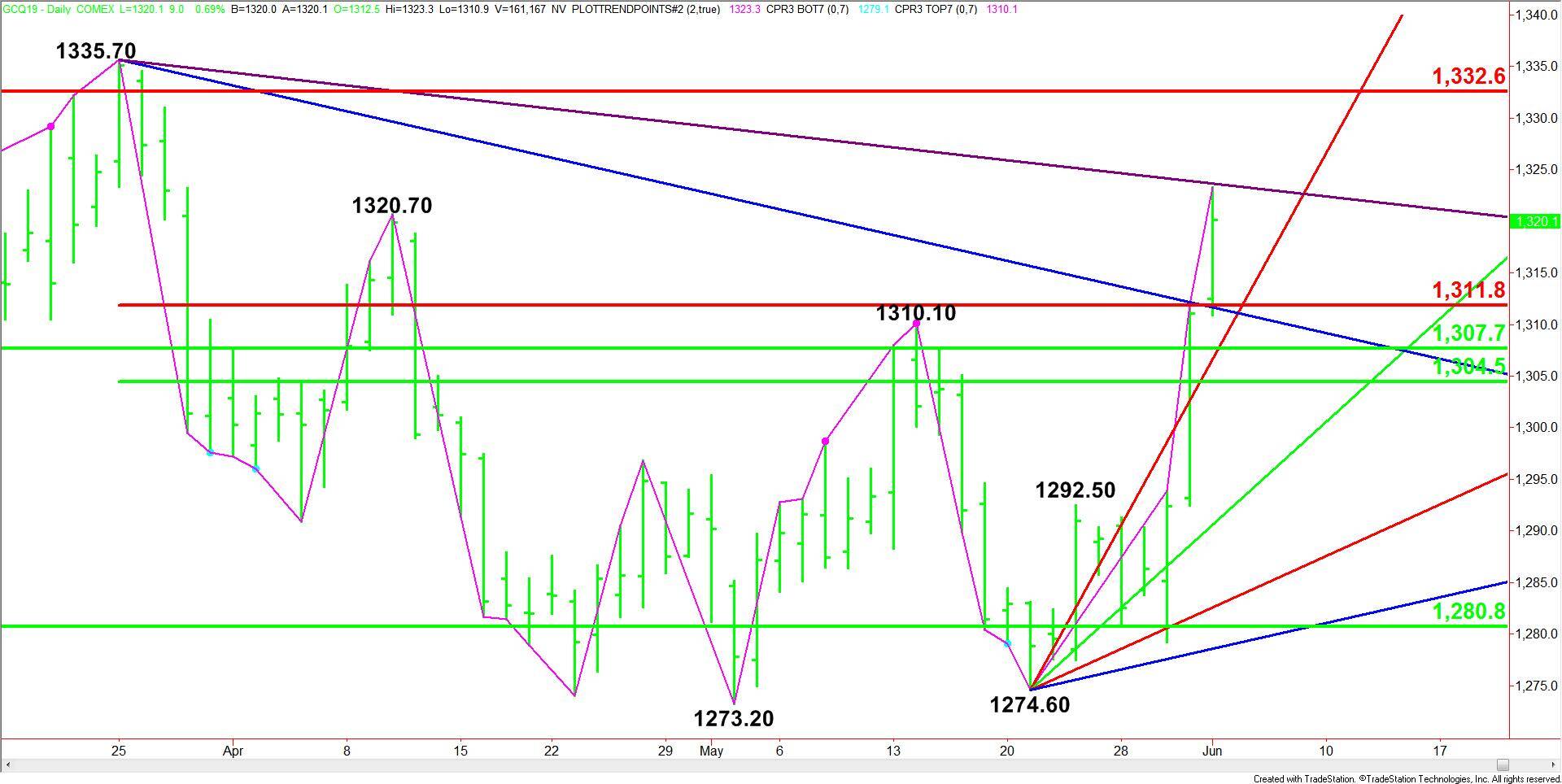 Comex Gold