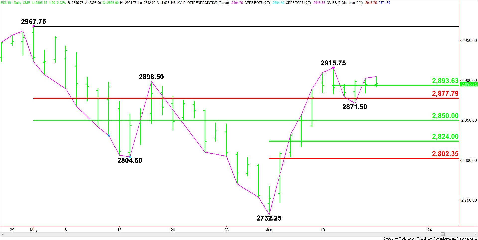 E-mini S&amp;P 500 Index