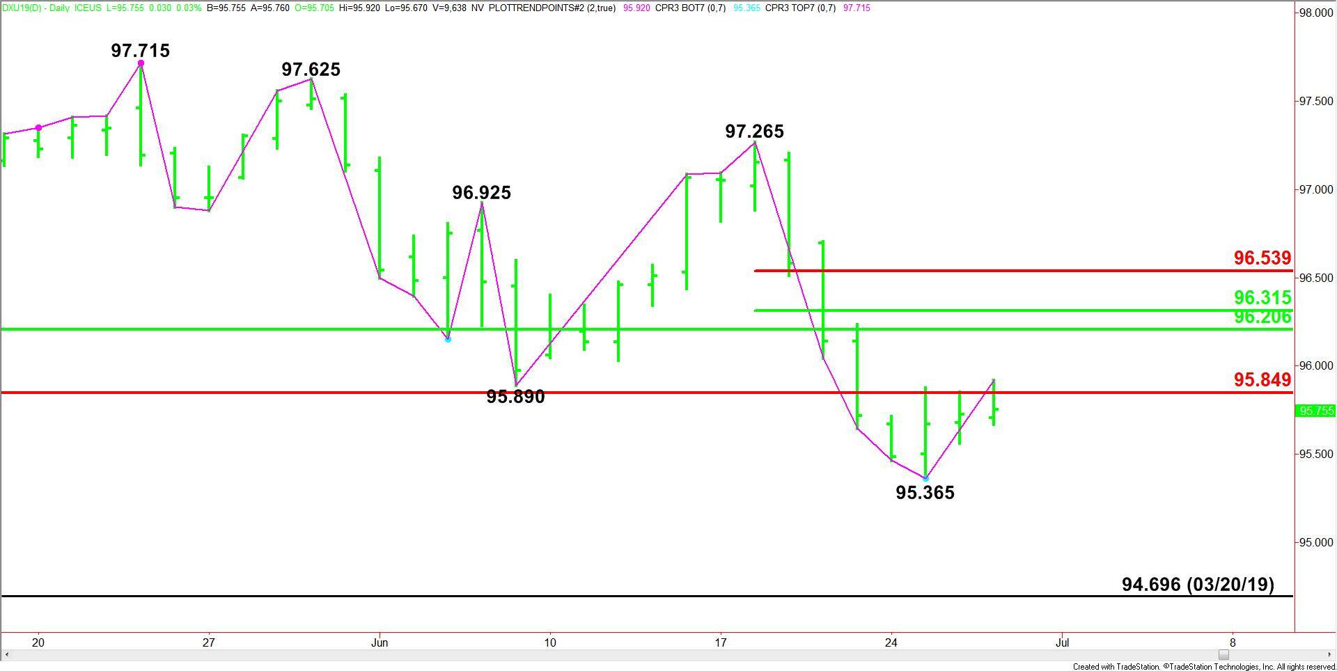U.S. Dollar Index