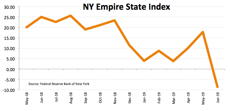 NY June Empire State Manufacturing Index