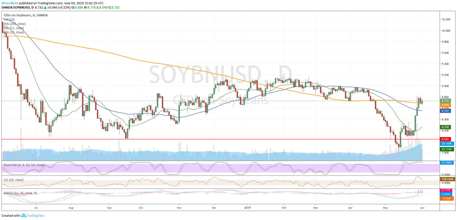 Soybeans daily chart June 3