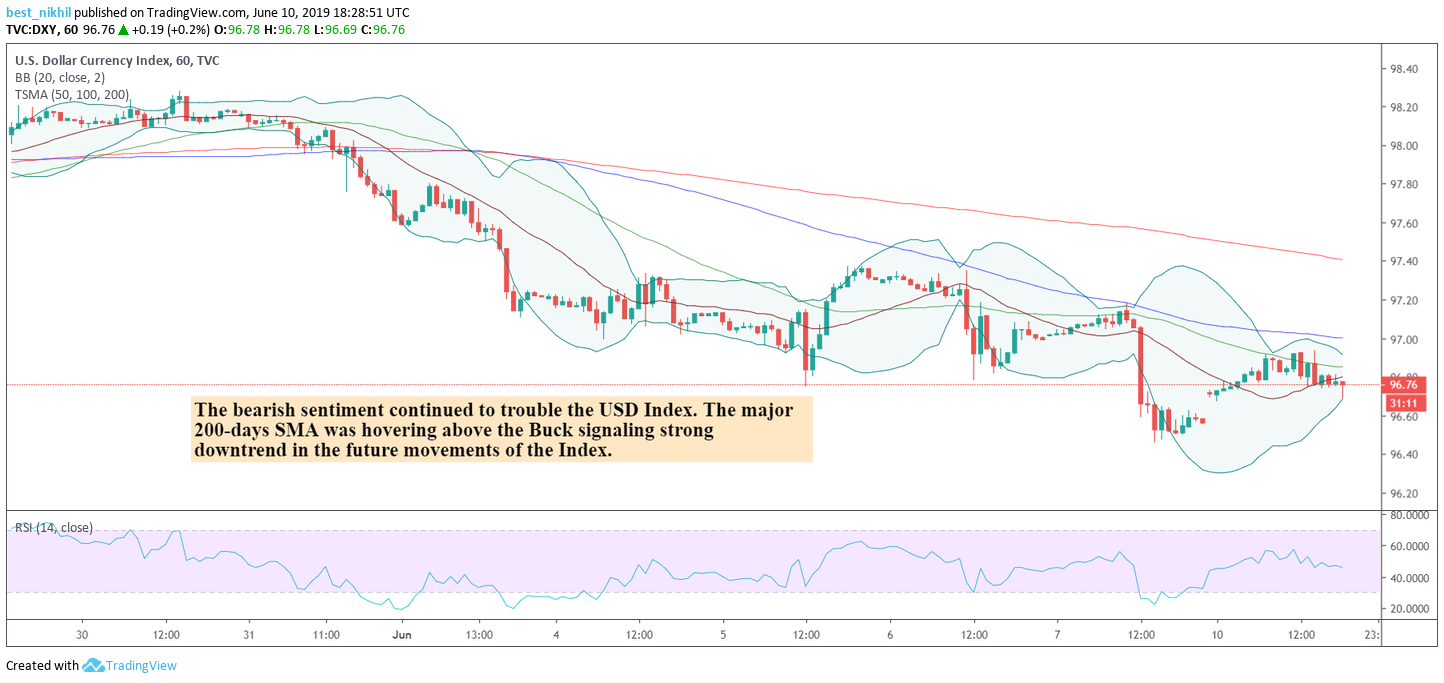 US Dollar Index 60 Min 10 June 2019