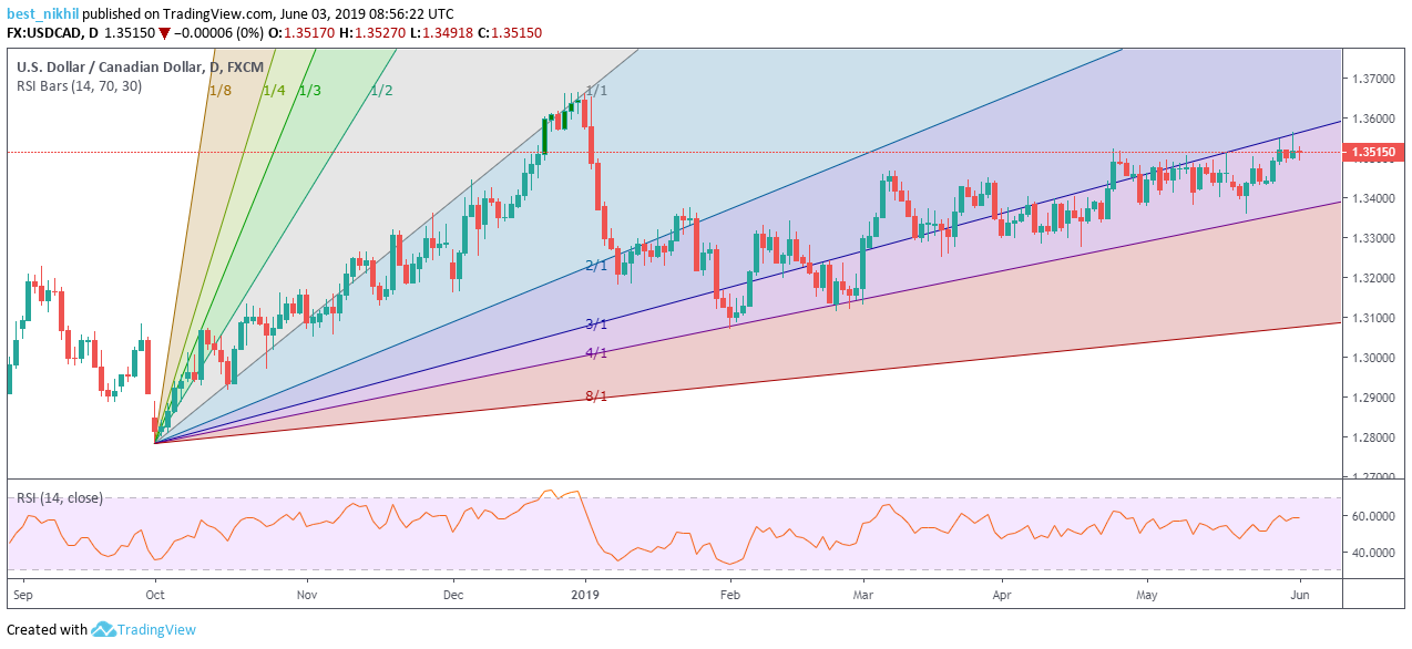 USDCAD 1 Day 03 June 2019
