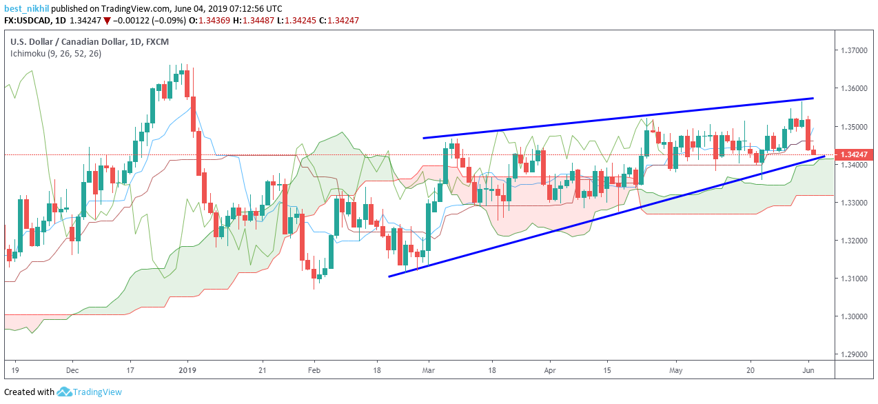 USDCAD 1 Day 04 June 2019