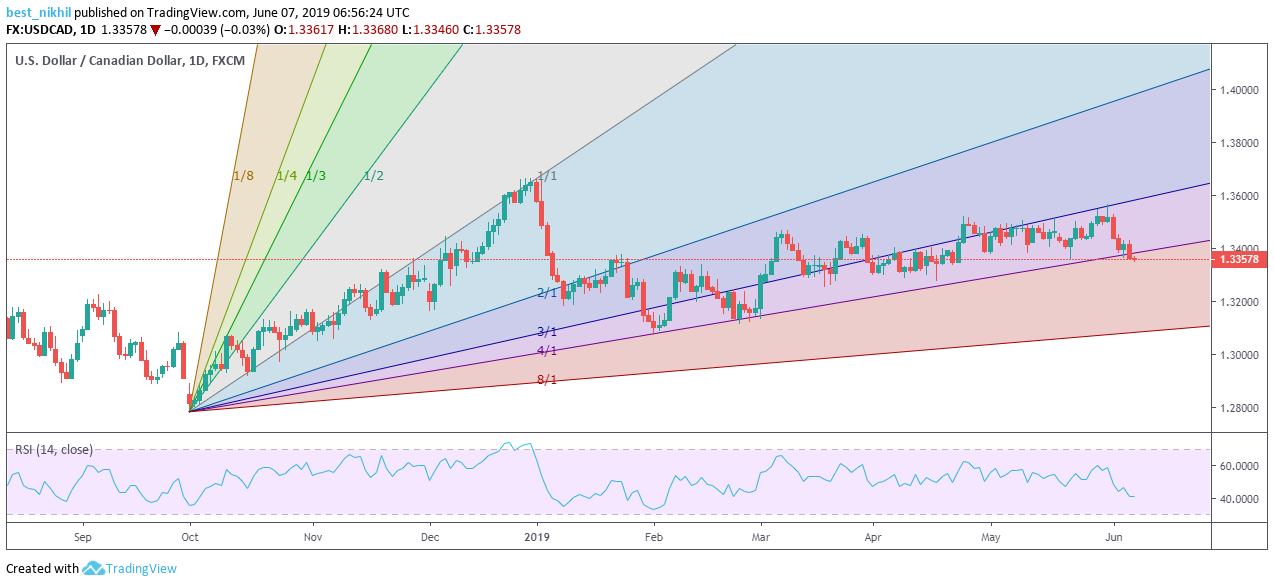 USDCAD 1 Day 07 June 2019