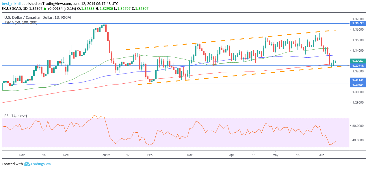 USDCAD 1 Day 12 June 2019