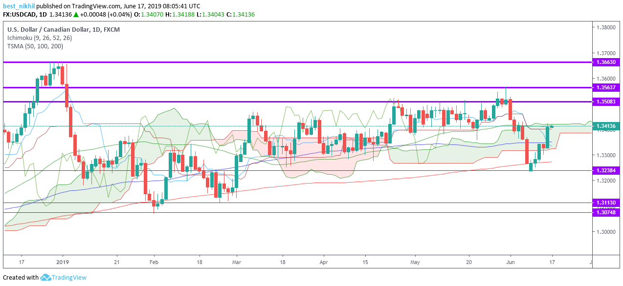 USDCAD 1 Day 17 June 2019