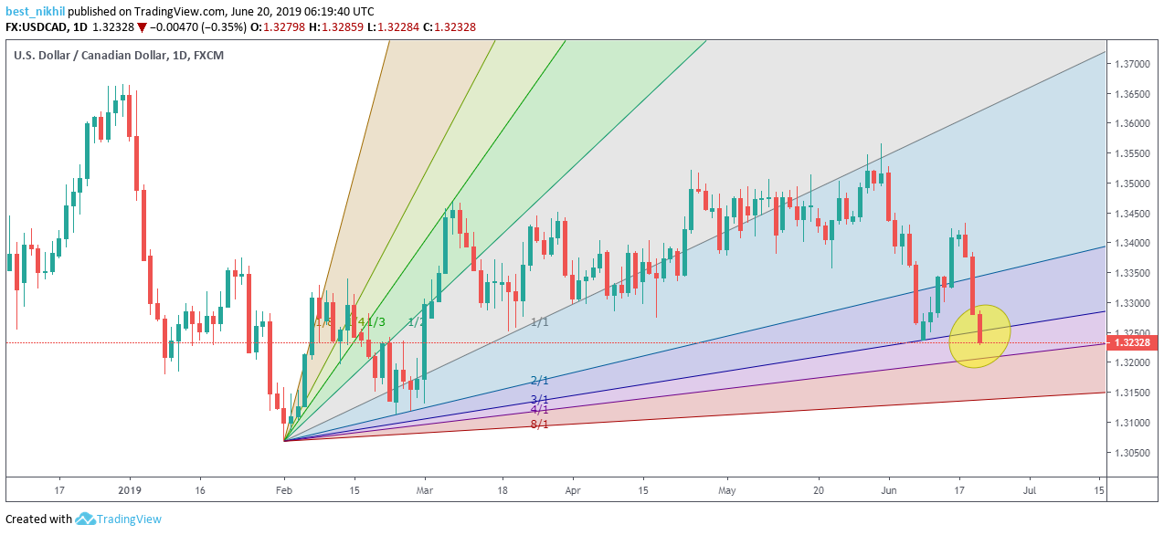 USDCAD 1 Day 20 June 2019